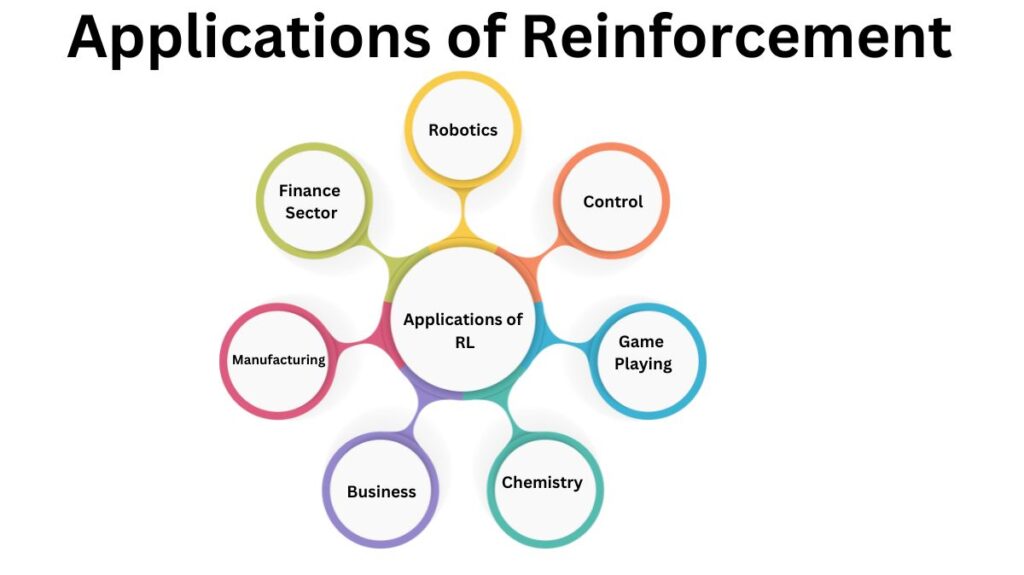 Applications of Reinforcement Learning Applications of Reinforcement Learning