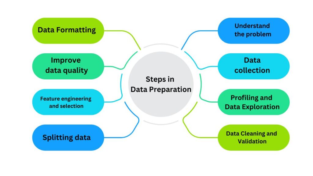 Steps in Data Preparation Process Steps in Data Preparation Process