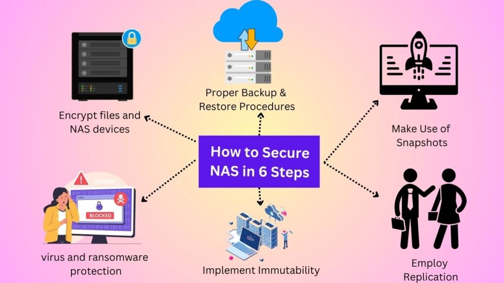 Network attached storage security Network attached storage security