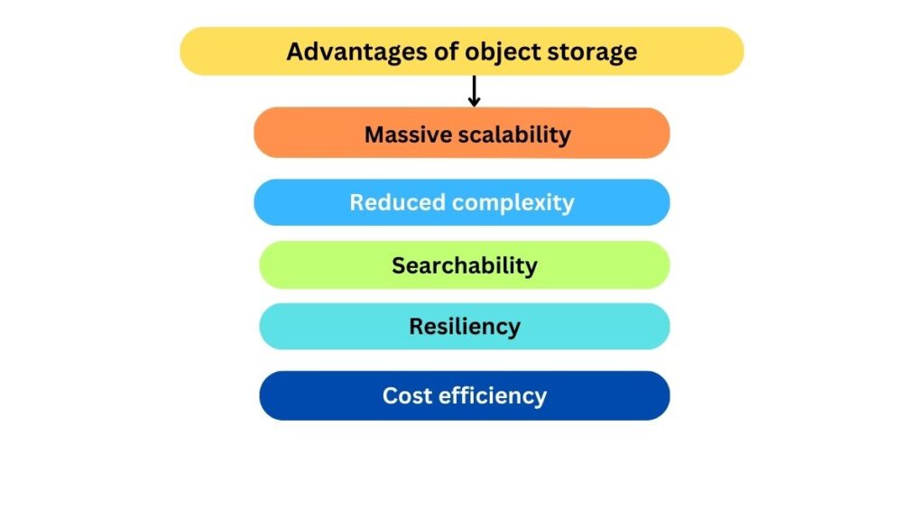 Advantages of object storage Advantages of object storage