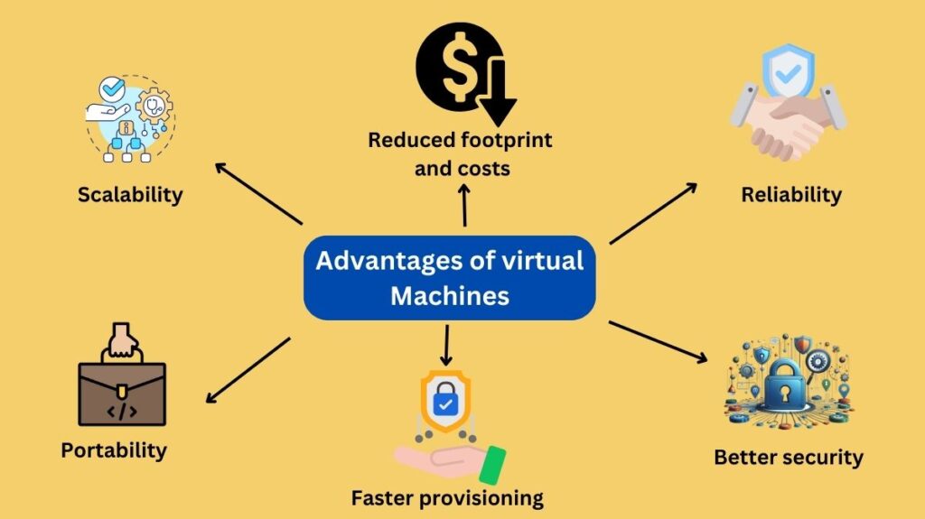 Advantages of virtual Machine in cloud computing Advantages of virtual Machine in cloud computing