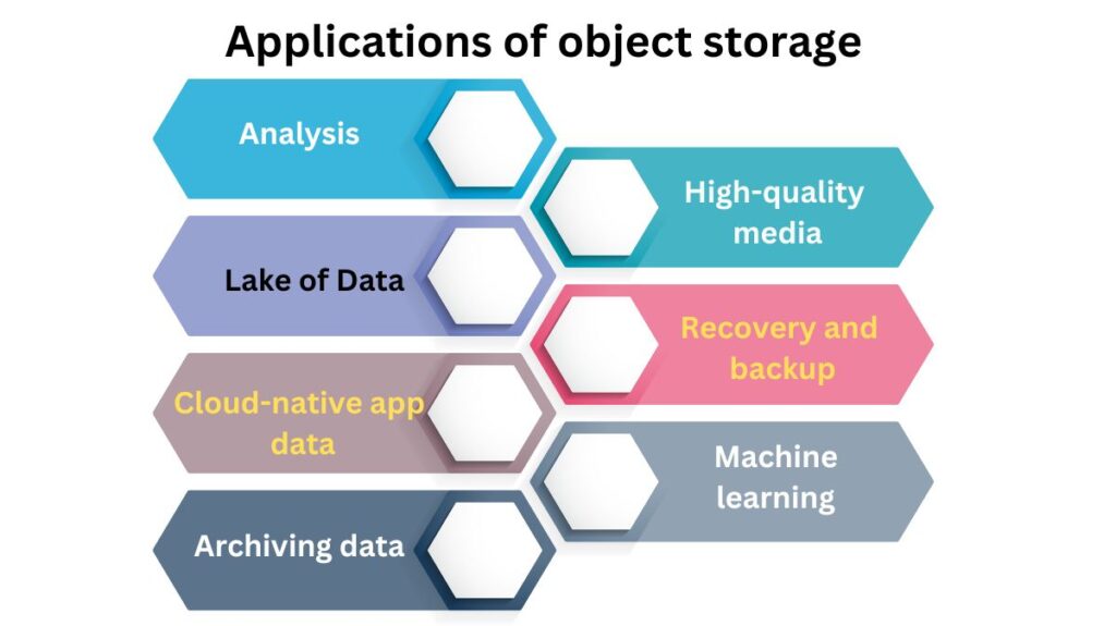 Applications of object storage Applications of object storage