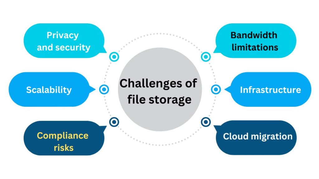 Challenges of file storage Challenges of file storage