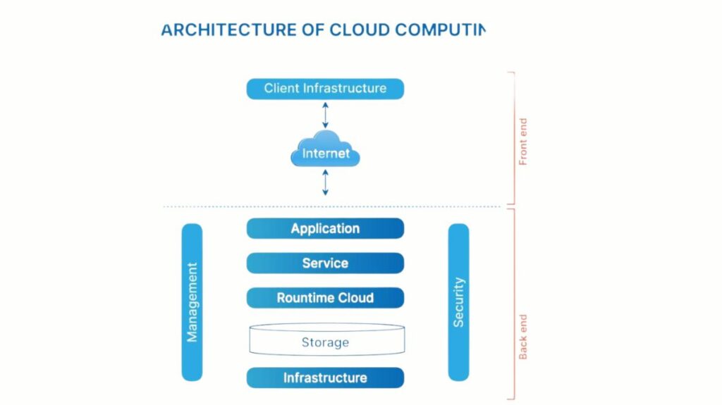 Cloud Computing Architecture Cloud Computing Architecture