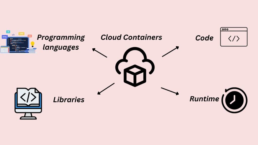 Cloud Containers Cloud Containers