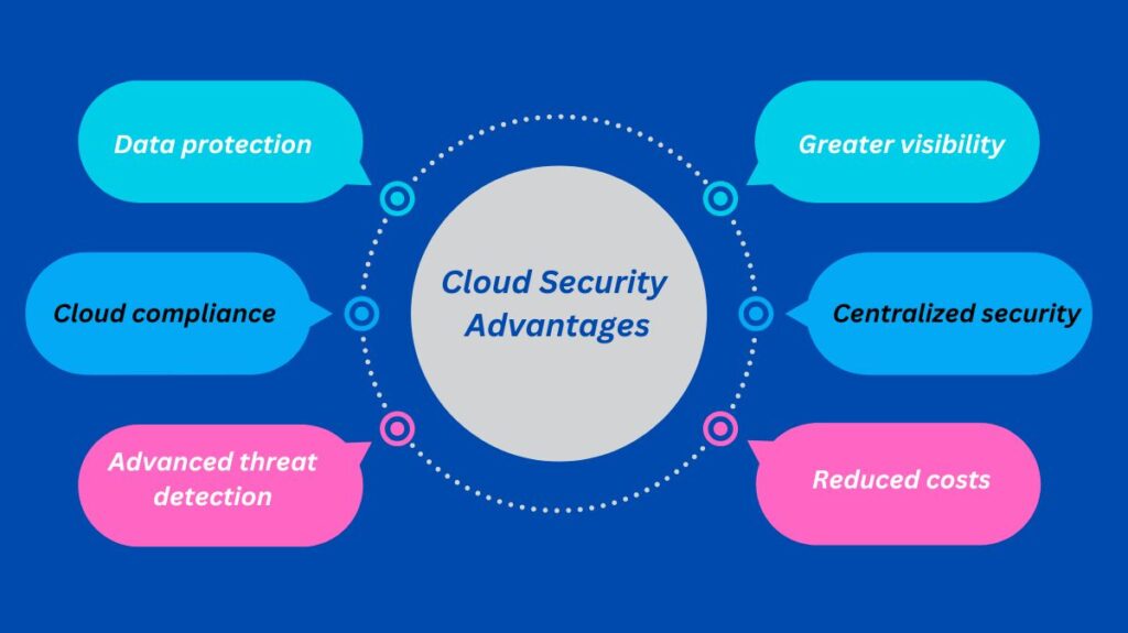Cloud Security Advantages Advantages of Cloud security