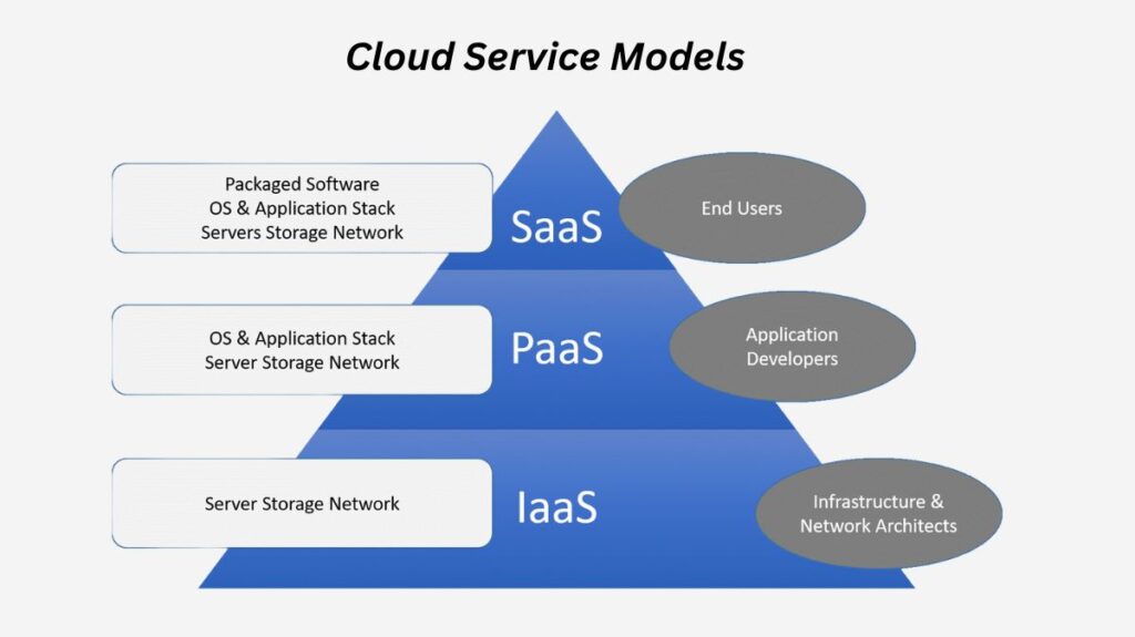 Cloud Service Models Cloud Service Models