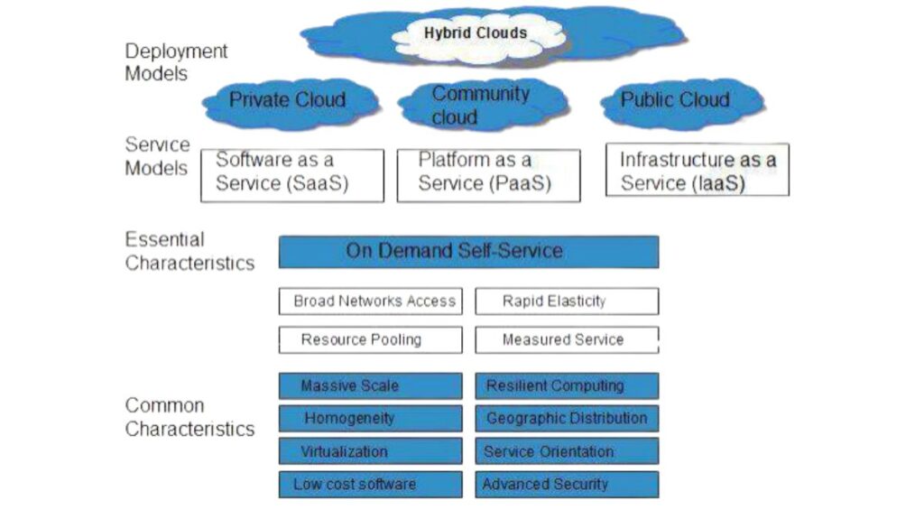 Cloud Computing characteristics Cloud Computing characteristics