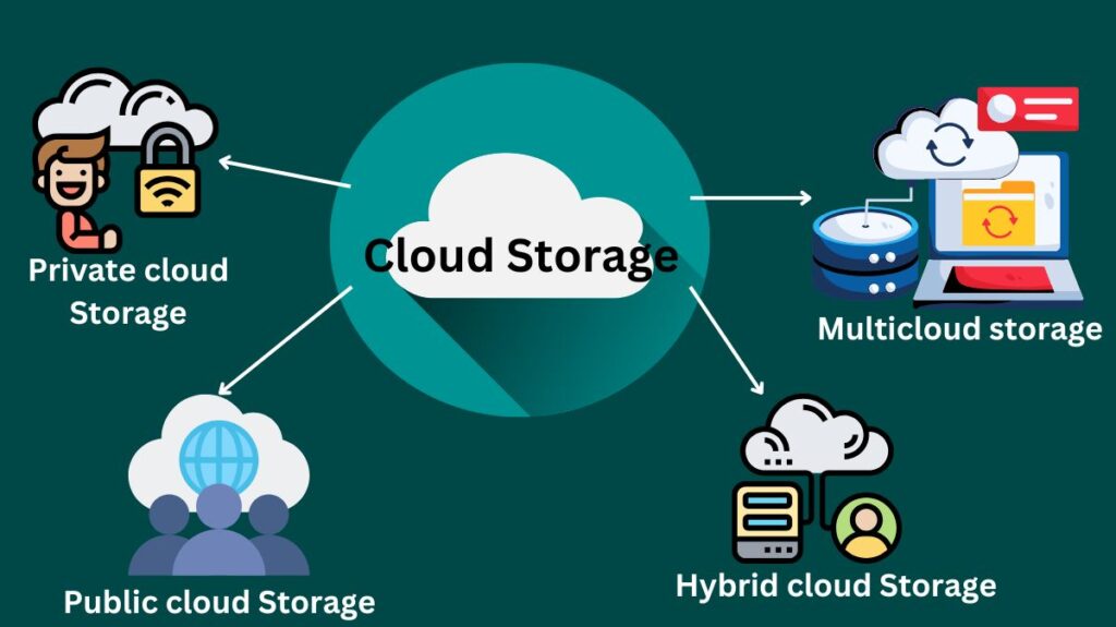 How Does Cloud Storage Operate How Does Cloud Storage Operate