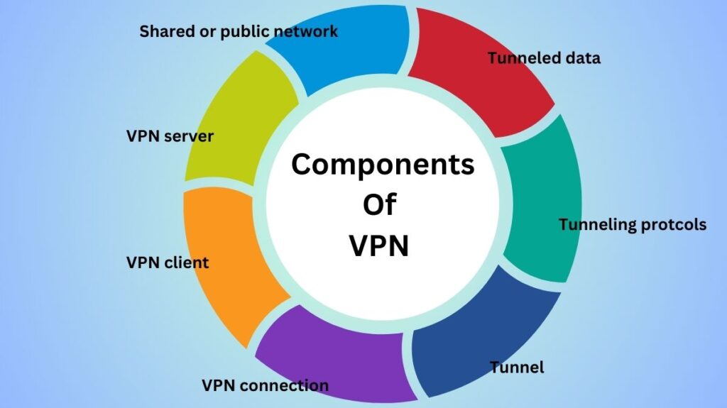 Components of VPN Components of VPN