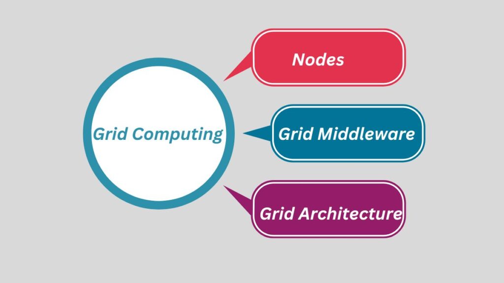 Components of Grid Computing Components of Grid Computing