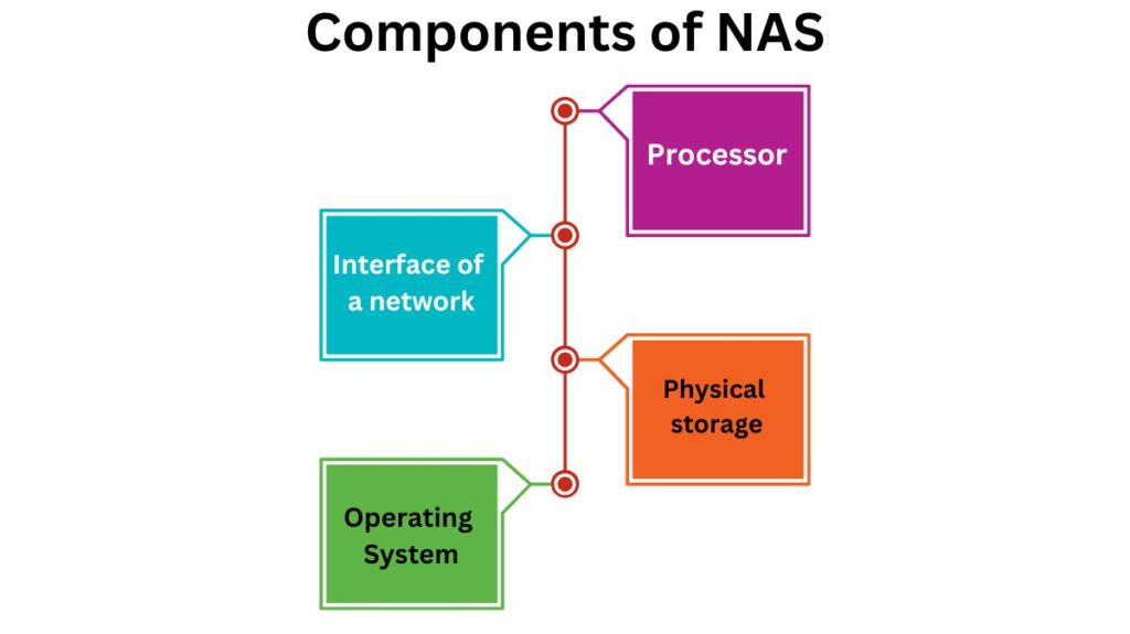 Components of Network Attached Storage Components of Network Attached Storage