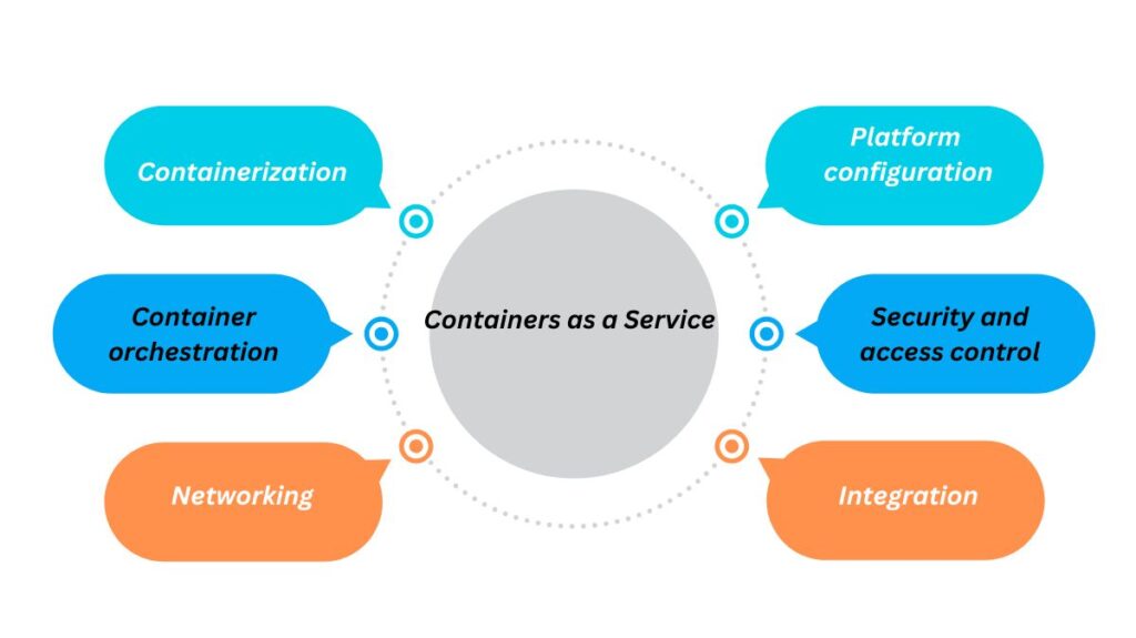 Containers as a Service features