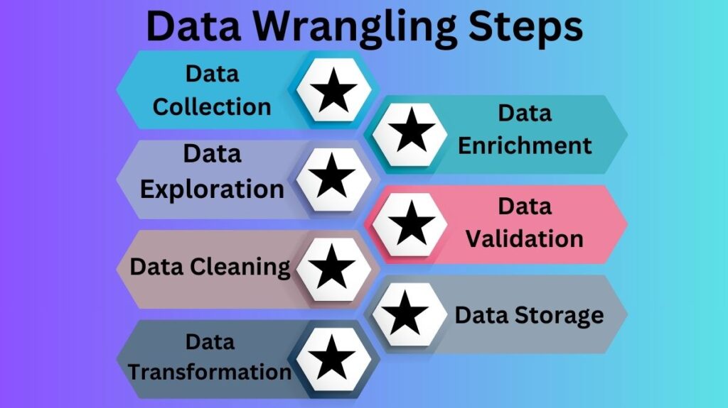 Data Wrangling Steps Data Wrangling Steps