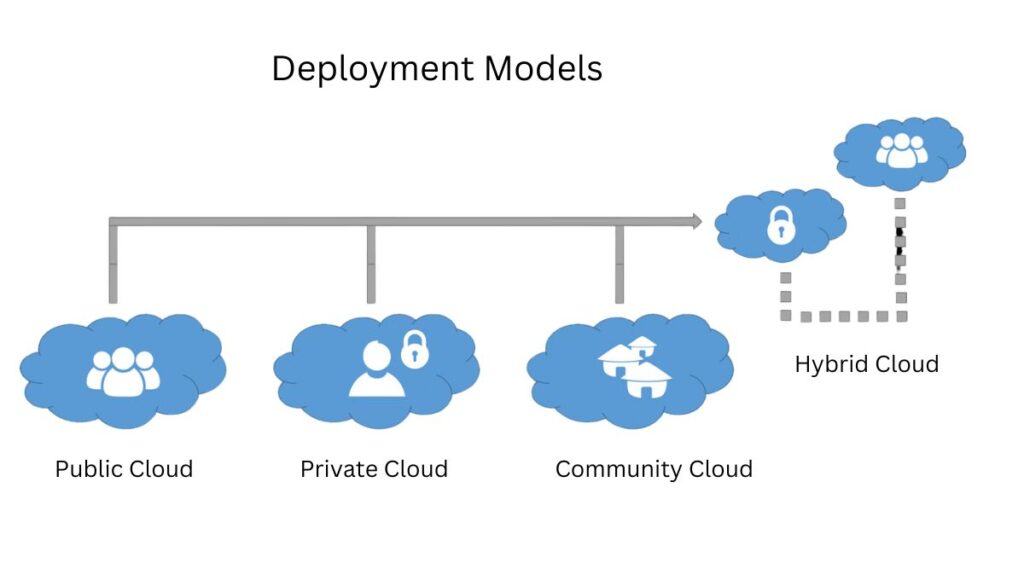 Cloud Computing Deployment Models Cloud Computing Deployment Models