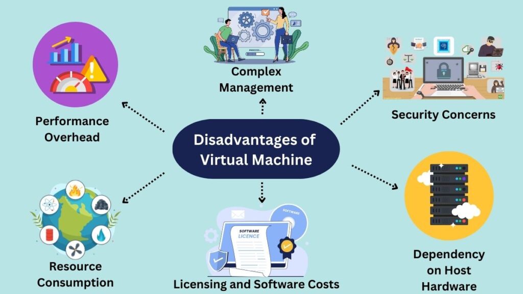 Disadvantages of Virtual Machine Disadvantages of Virtual Machine