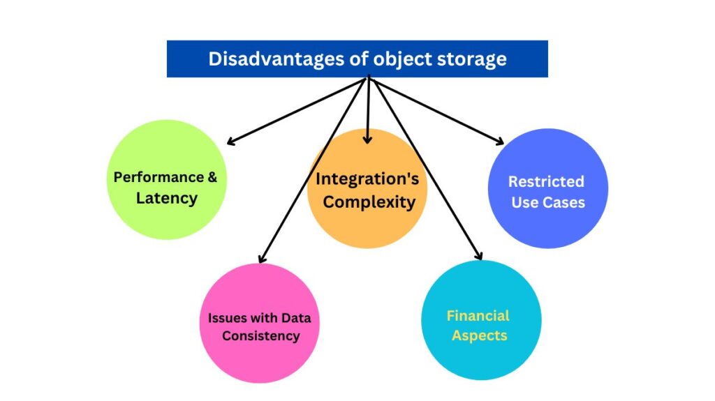 Disadvantages of object storage Disadvantages of object storage