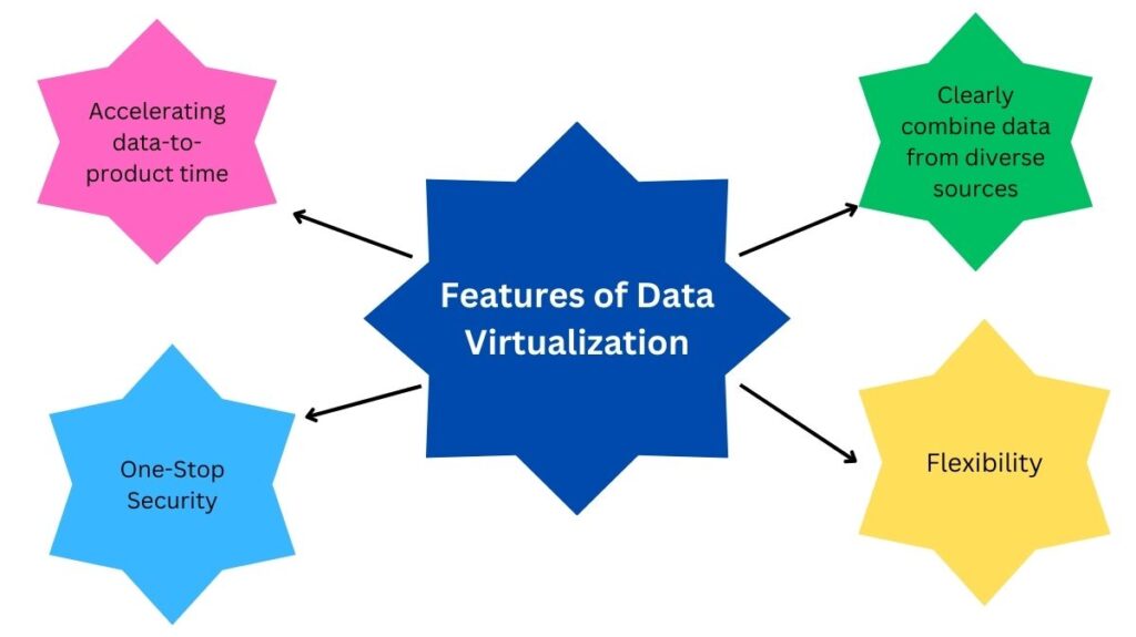 Features of Data Virtualization Features of Data Virtualization