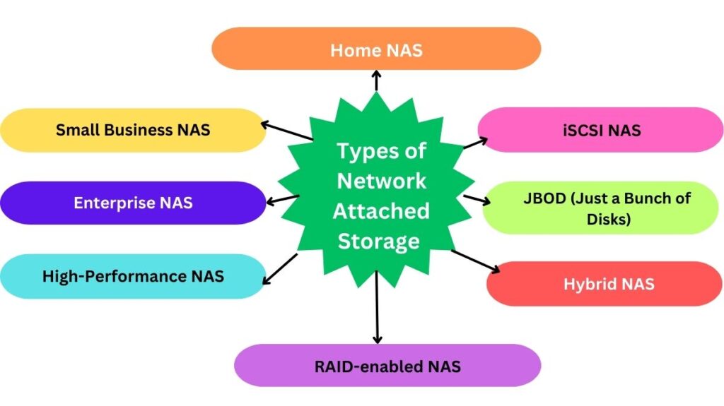 Types of Network Attached Storage Types of Network Attached Storage