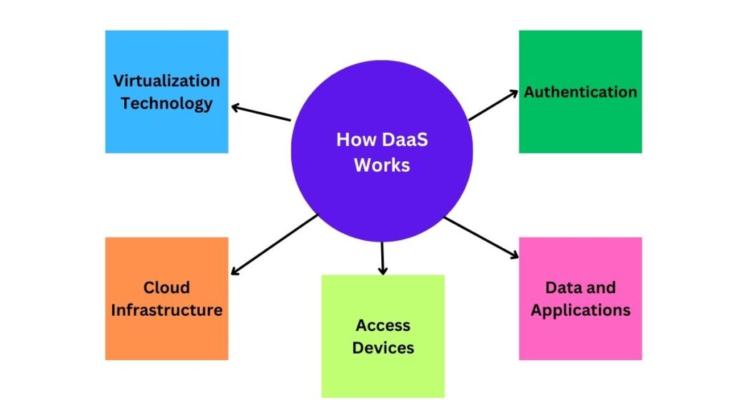 How Desktop as a Service Works How Desktop as a Service Works