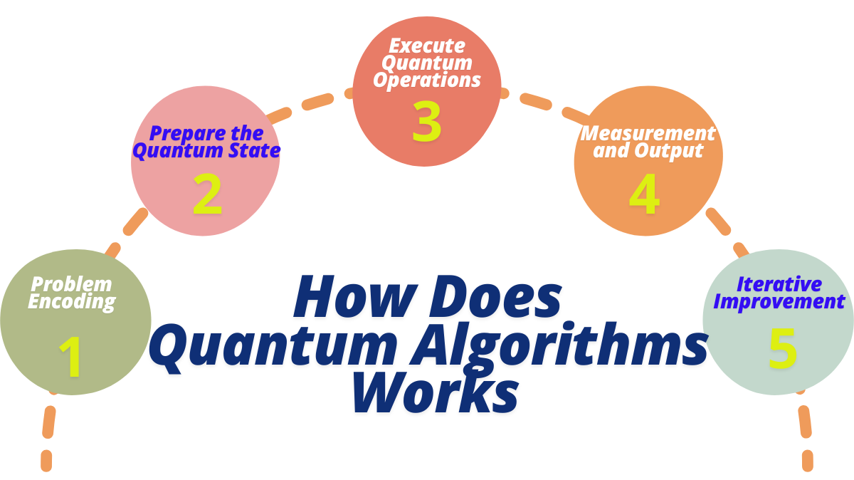 What is Quantum Algorithms and How it works