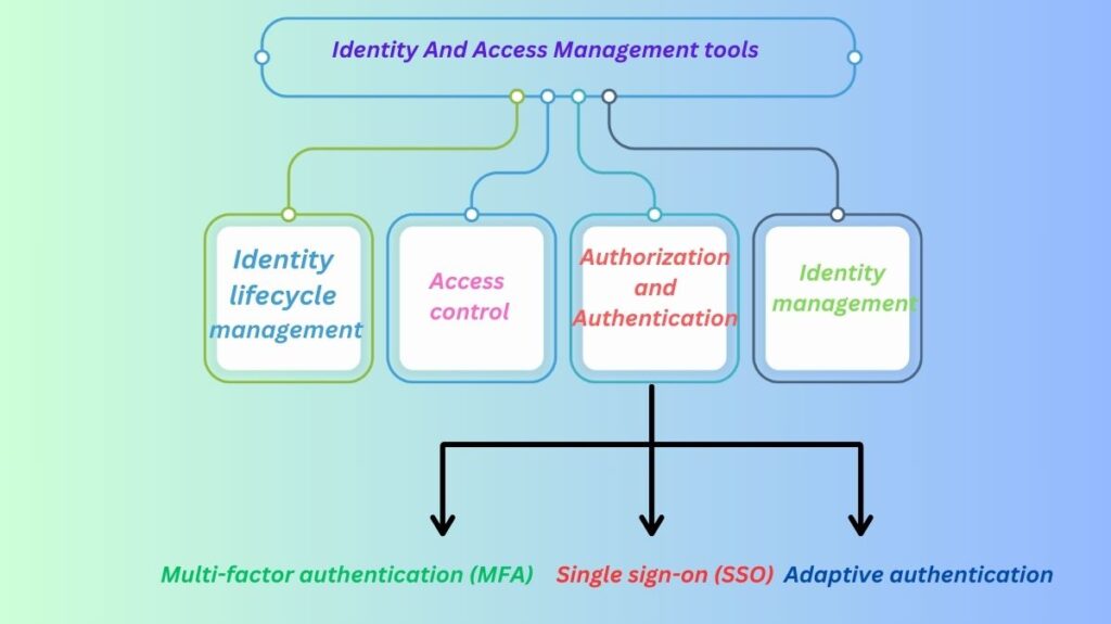 Identity And Access Management tools