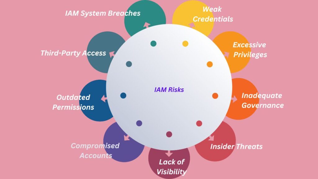 Identity and Access Management Risks or IAM Risks