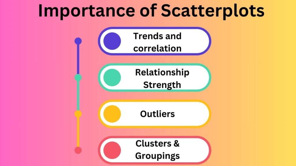 Importance of Scatterplots Importance of Scatterplots