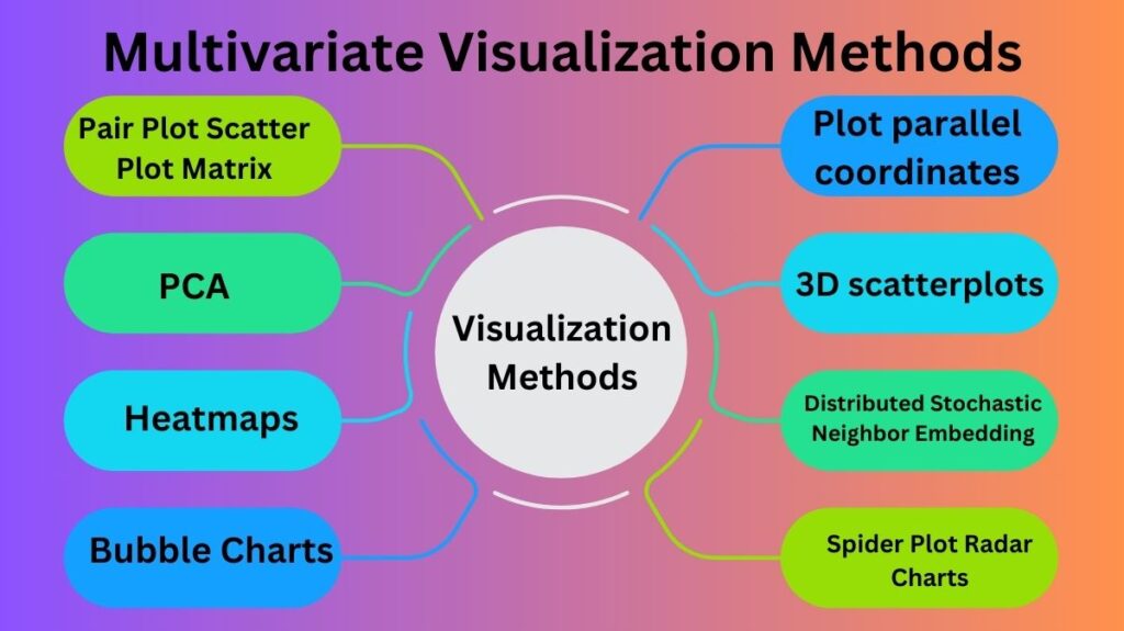 Multivariate Visualization Methods