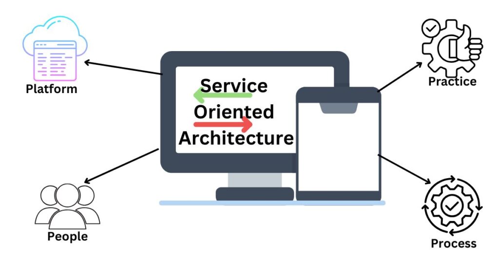 Service Oriented Architecture diagram Service Oriented Architecture diagram