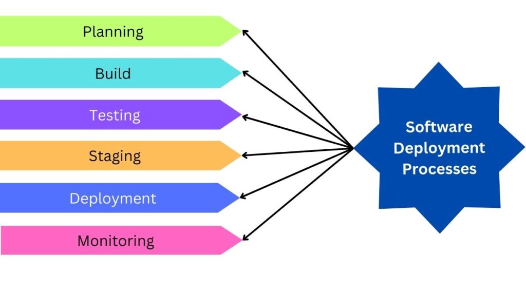 Software Deployment Processes Software Deployment Processes