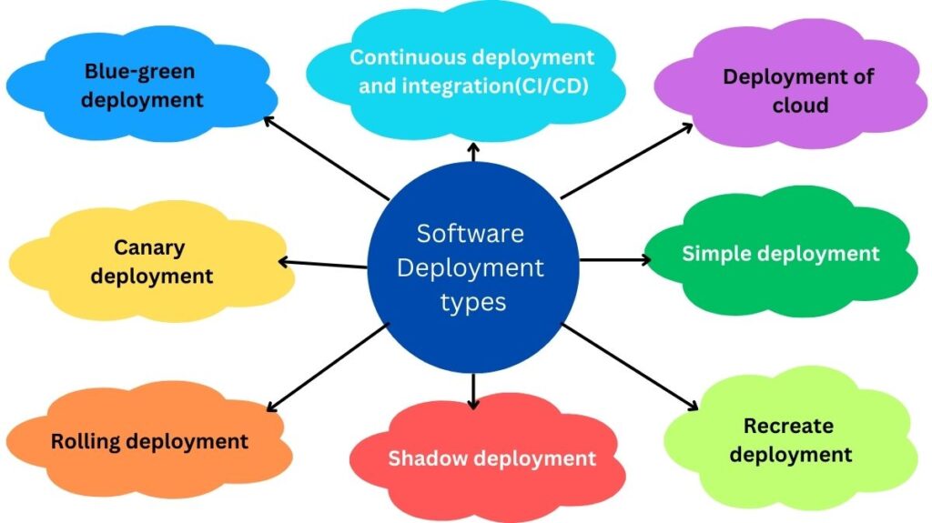 Software Deployment types Software Deployment types