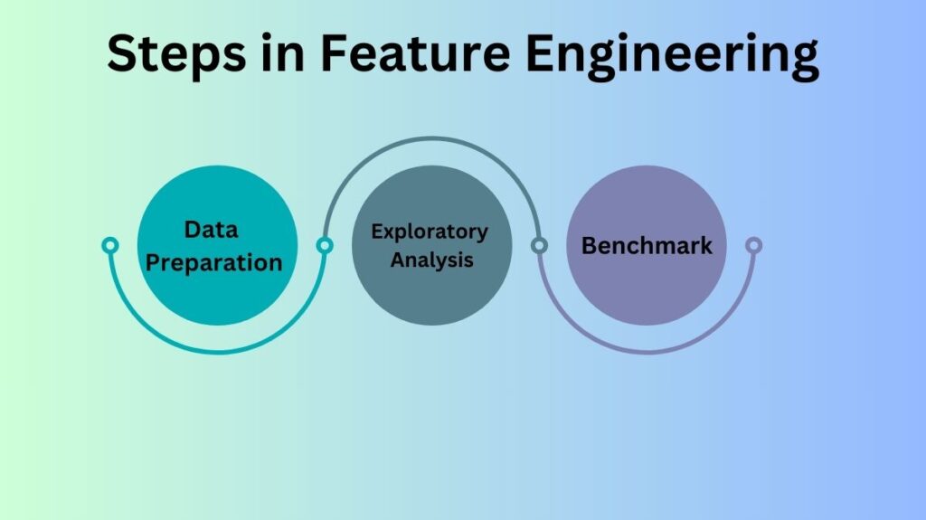 Steps in Feature Engineering Steps in Feature Engineering