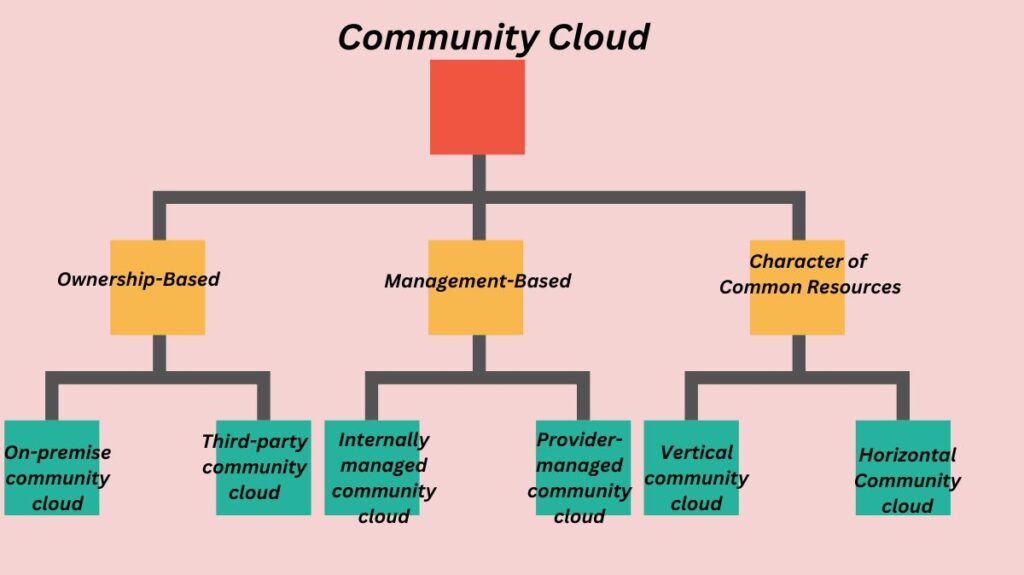 Types of Community Cloud
