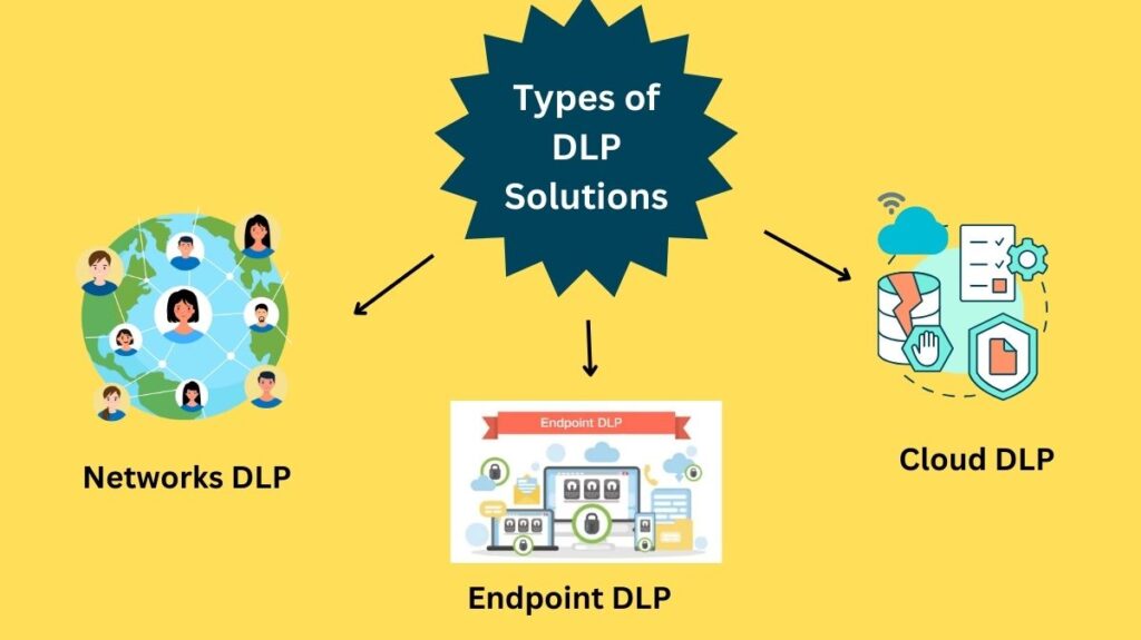 Types of DLP Solutions Types of DLP Solutions