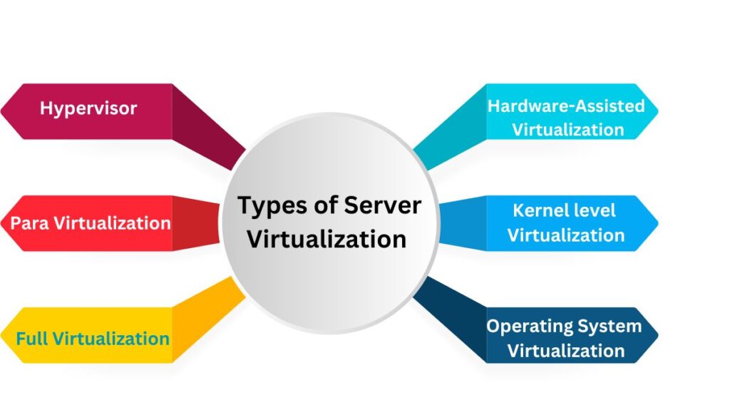 Types of Server Virtualization Types of Server Virtualization
