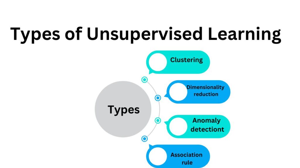 Unsupervised Learning types Unsupervised Learning types