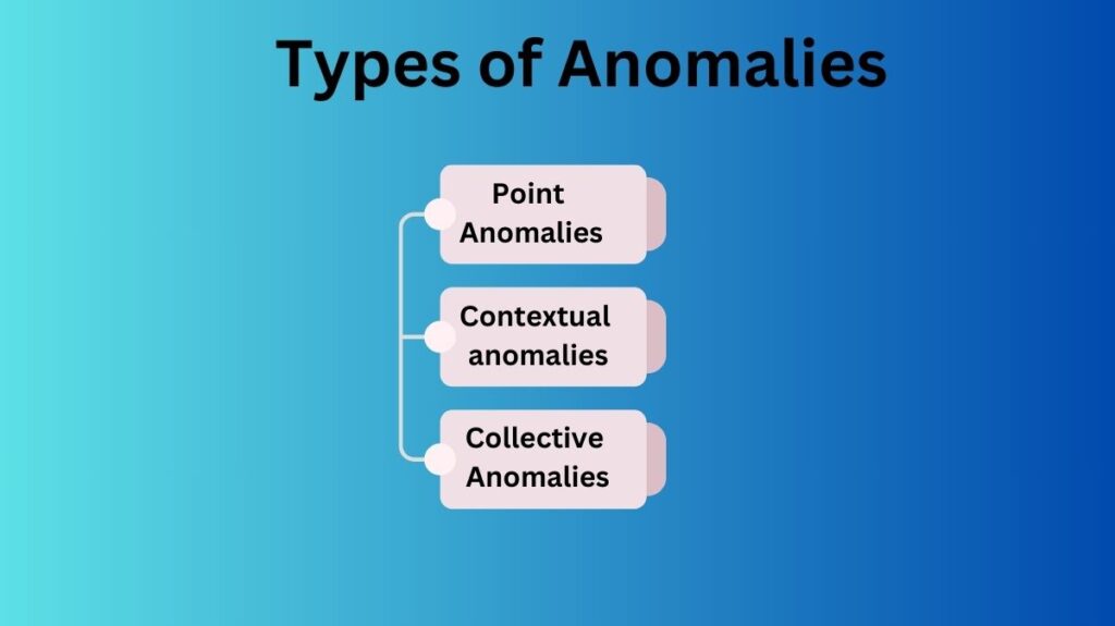 Anomaly Detection are broadly classified Anomaly Detection are broadly classified