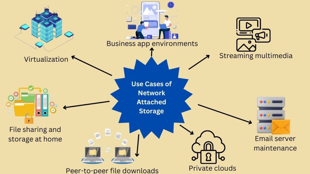 Use Cases of Network Attached Storage Use Cases of Network Attached Storage