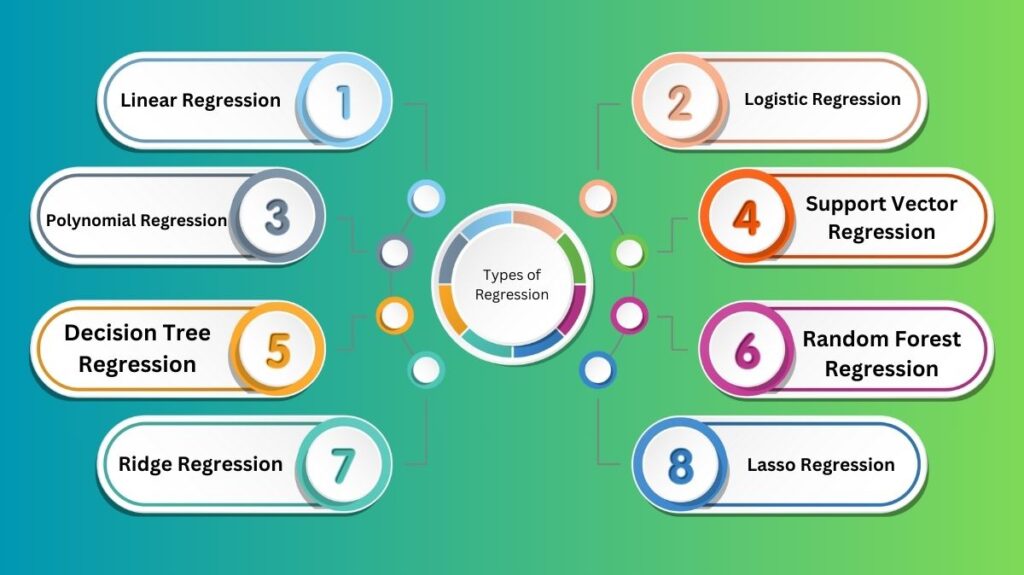 Types of Regression analysis Types of Regression analysis