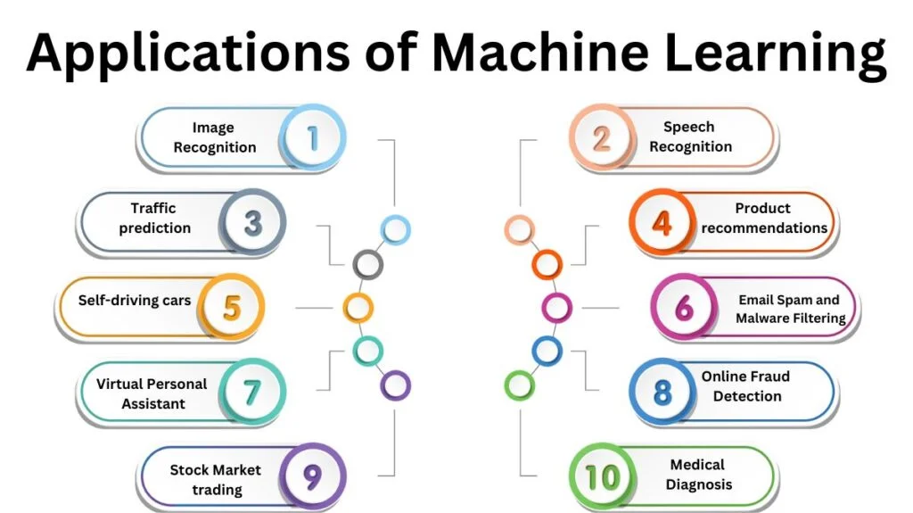Applications of Machine learning Applications of Machine learning