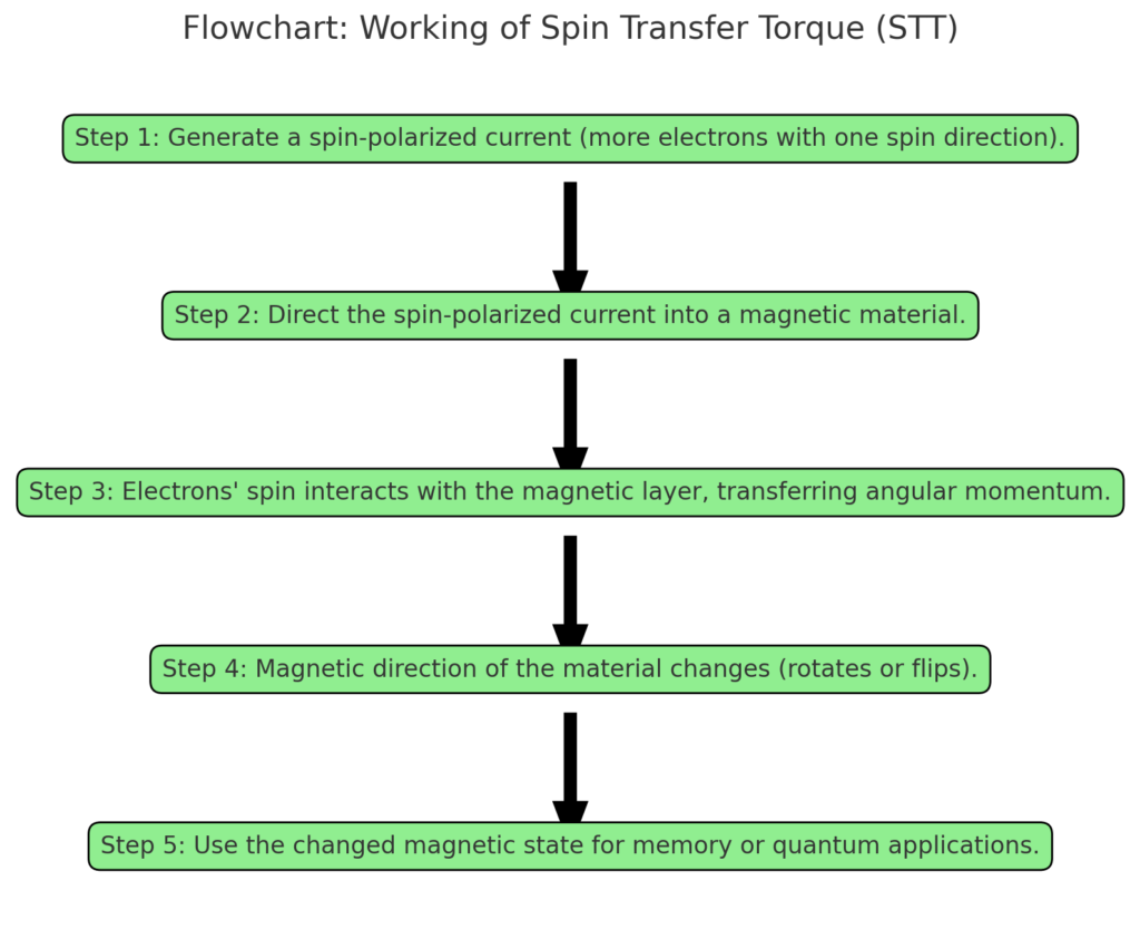 Flowchart of working of Spin transfer torque (STT)