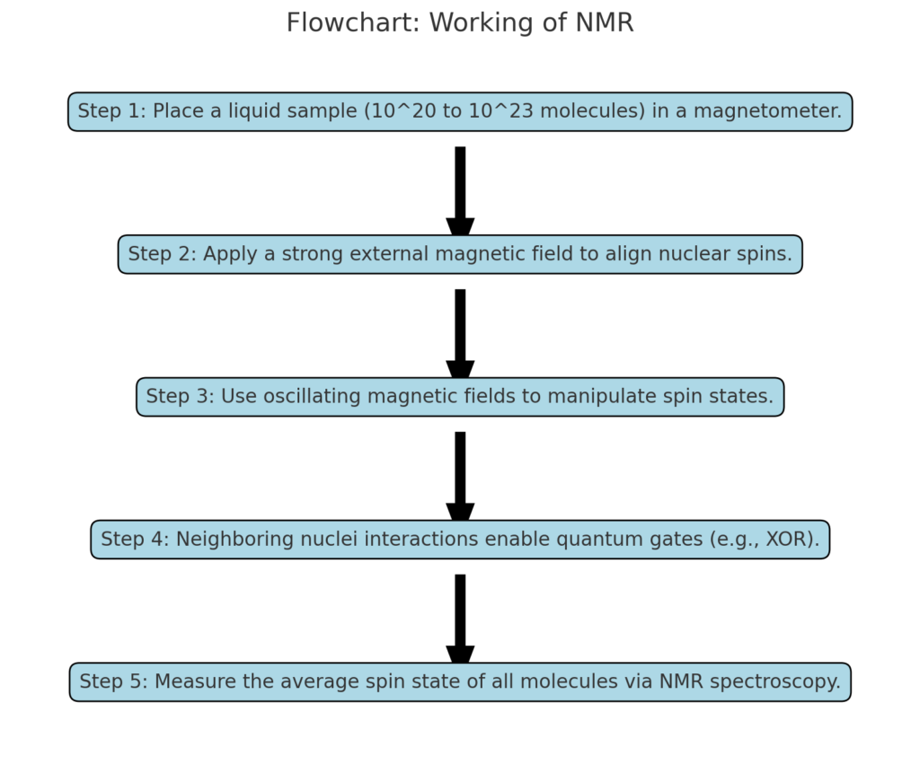 Flow chart of Working of NMR in Quantum Computing