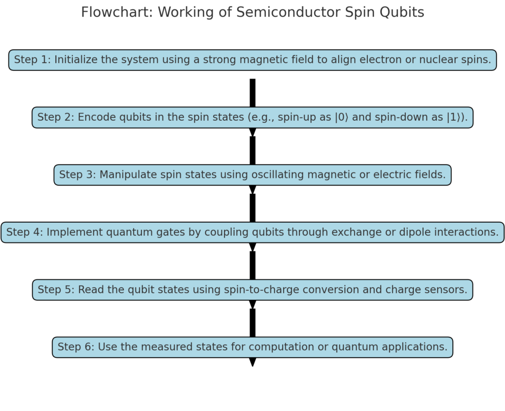 Flowchart of working of Semiconductor spin qubits