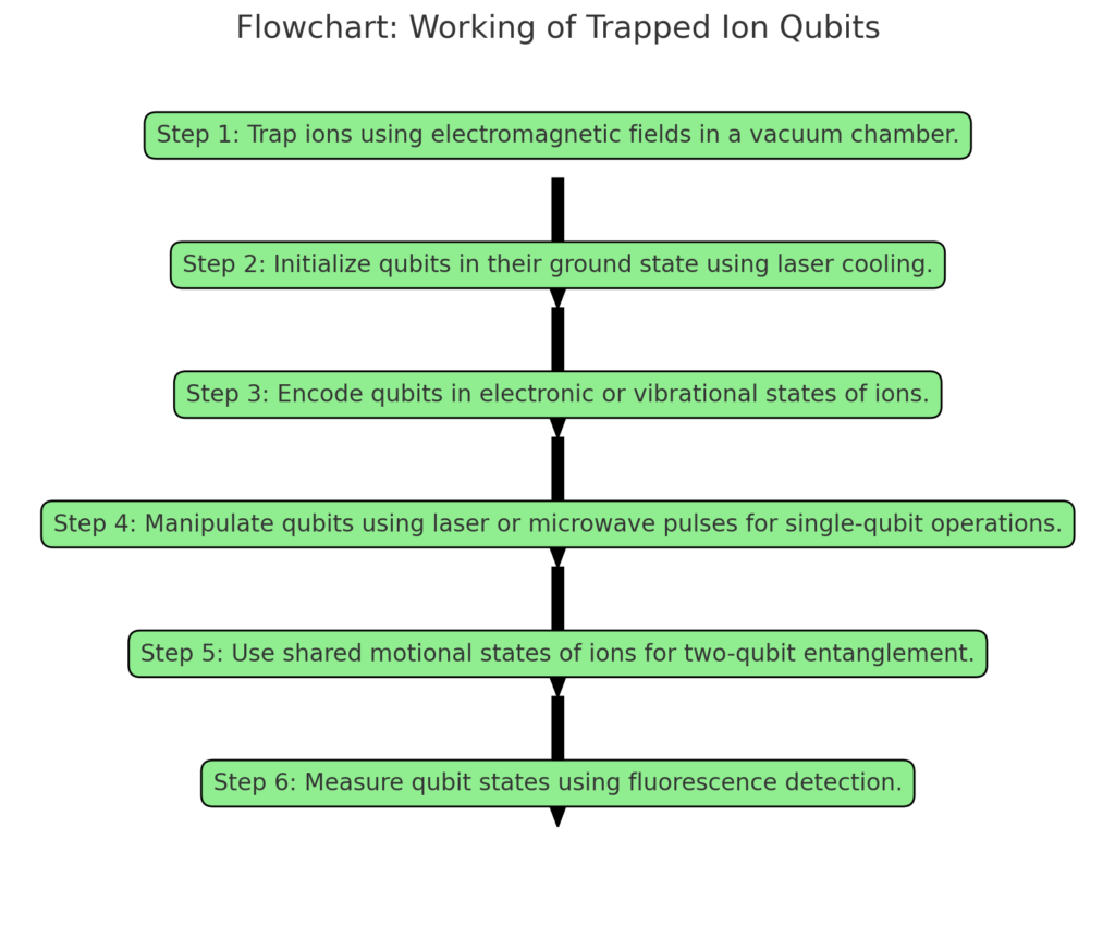 Flow chart of Working of Trapped Ion Qubits