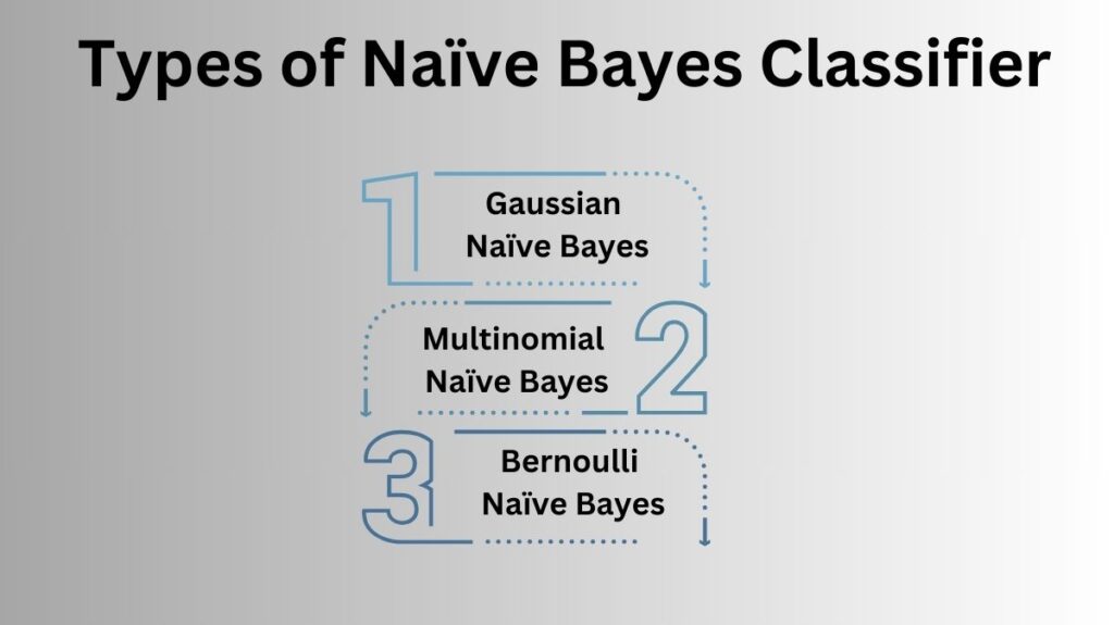 Types of Naive Bayes Classifiers Types of Naive Bayes Classifiers