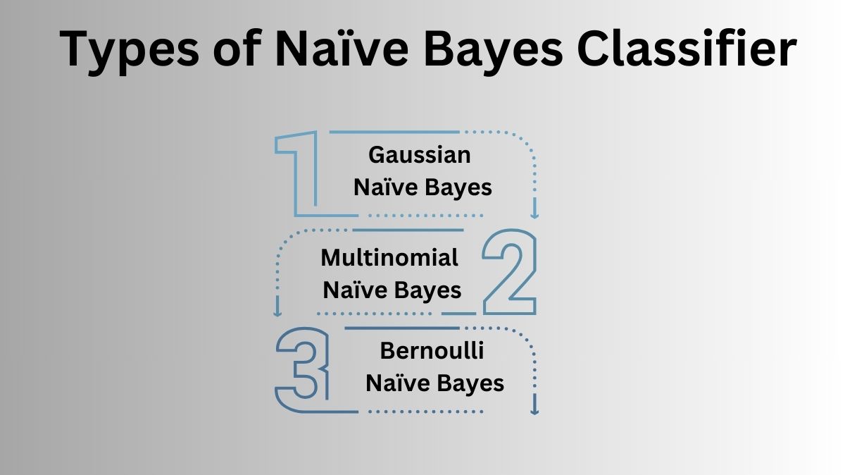 Naïve Bayes Classifier in the field of Machine Learning