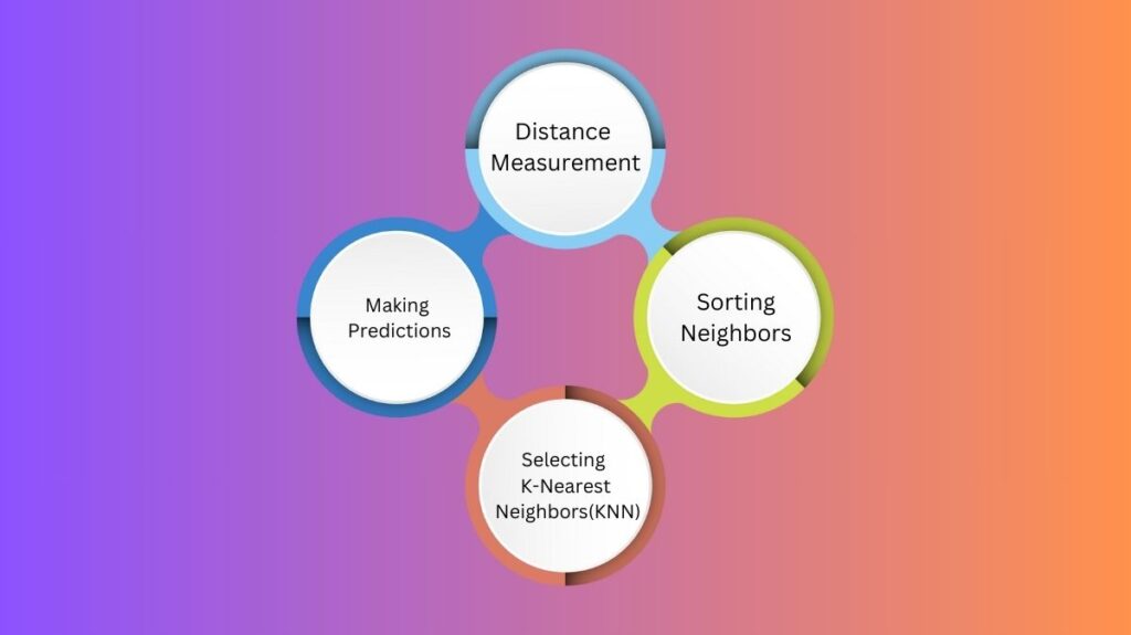 How K-Nearest Neighbors(KNN) Works? How K-Nearest Neighbors(KNN) Works?
