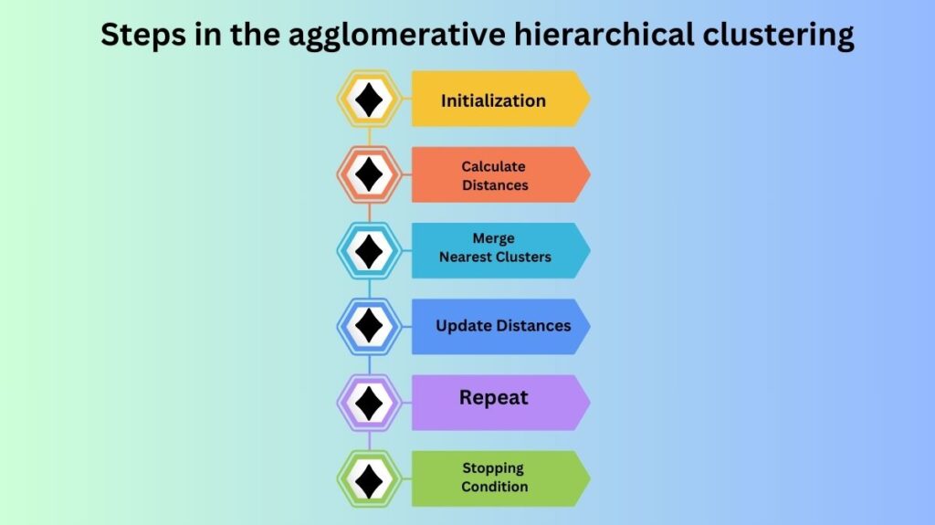 Steps in the agglomerative hierarchical clustering