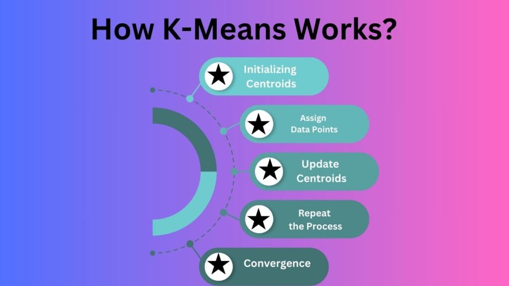 How K-Means Works?